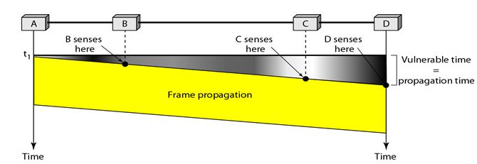 Carrier sense multiple access (CSMA)_Vulnerable Time